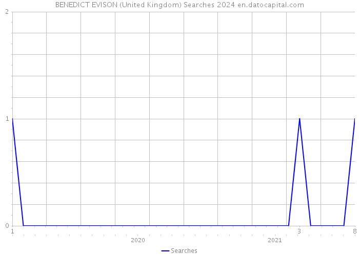BENEDICT EVISON (United Kingdom) Searches 2024 