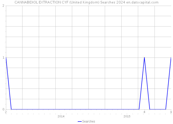 CANNABIDIOL EXTRACTION CYF (United Kingdom) Searches 2024 