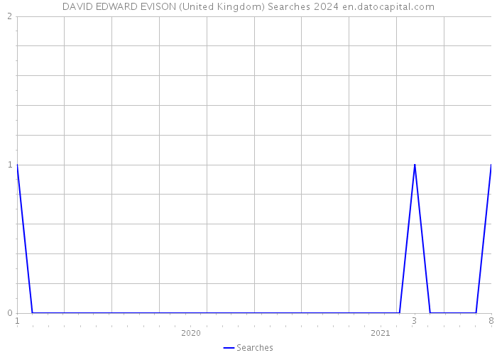 DAVID EDWARD EVISON (United Kingdom) Searches 2024 