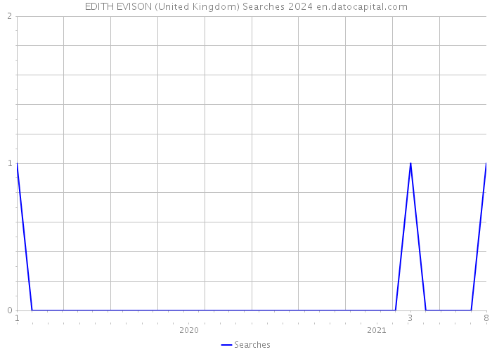 EDITH EVISON (United Kingdom) Searches 2024 