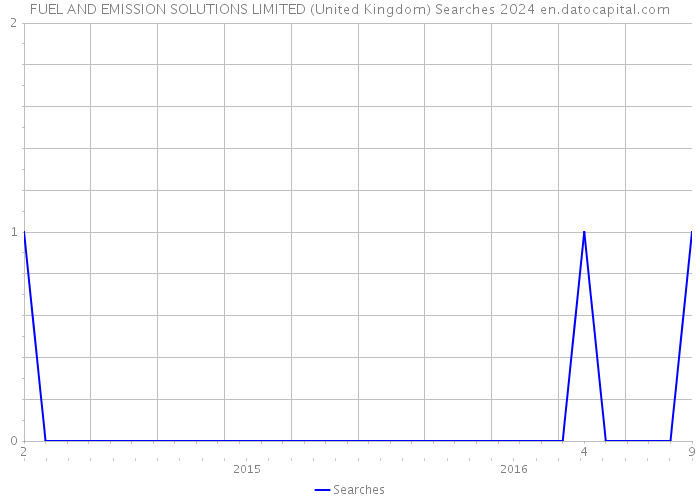 FUEL AND EMISSION SOLUTIONS LIMITED (United Kingdom) Searches 2024 