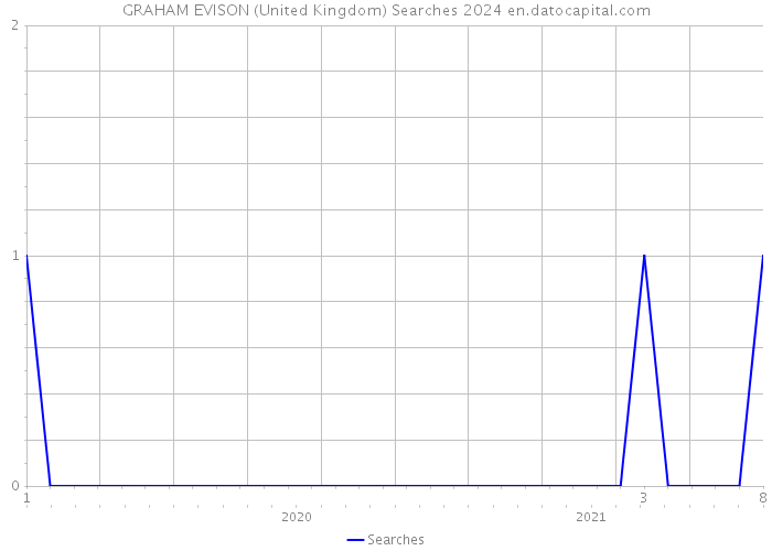 GRAHAM EVISON (United Kingdom) Searches 2024 