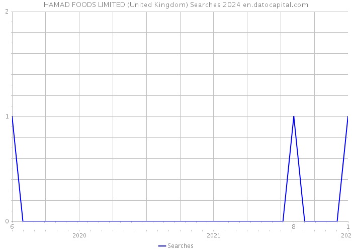 HAMAD FOODS LIMITED (United Kingdom) Searches 2024 