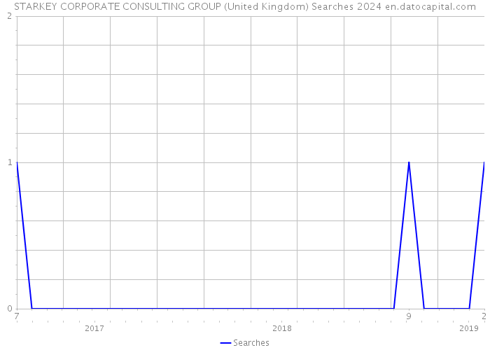 STARKEY CORPORATE CONSULTING GROUP (United Kingdom) Searches 2024 