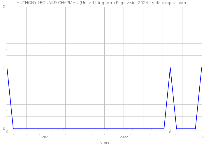 ANTHONY LEONARD CHAPMAN (United Kingdom) Page visits 2024 