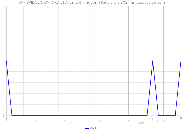 CAMBRIDGE & OXFORD LTD (United Kingdom) Page visits 2024 