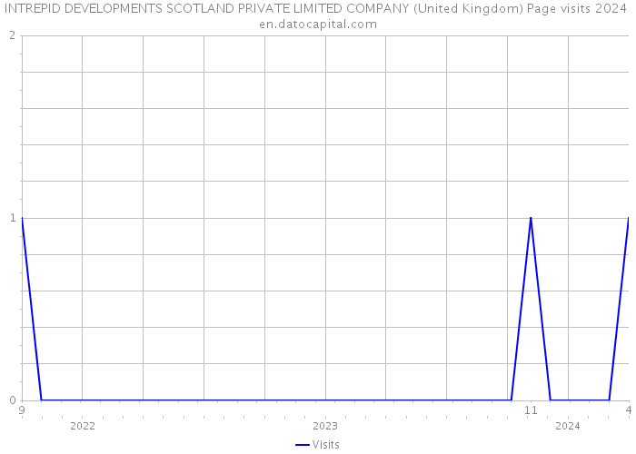 INTREPID DEVELOPMENTS SCOTLAND PRIVATE LIMITED COMPANY (United Kingdom) Page visits 2024 