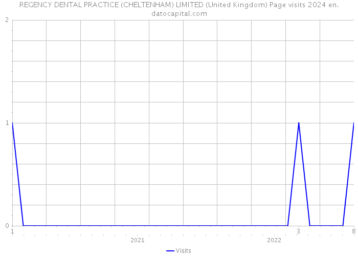 REGENCY DENTAL PRACTICE (CHELTENHAM) LIMITED (United Kingdom) Page visits 2024 