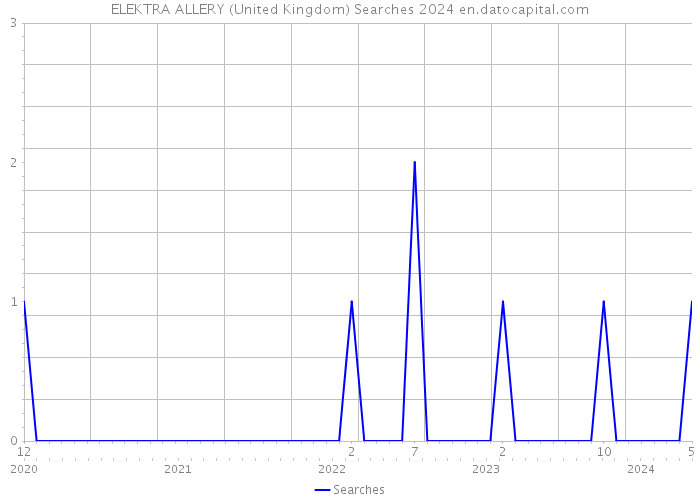 ELEKTRA ALLERY (United Kingdom) Searches 2024 