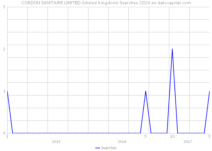 CORDON SANITAIRE LIMITED (United Kingdom) Searches 2024 