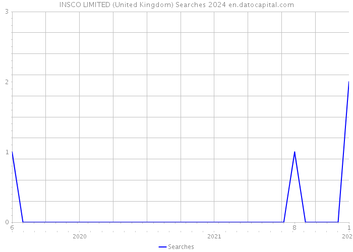 INSCO LIMITED (United Kingdom) Searches 2024 