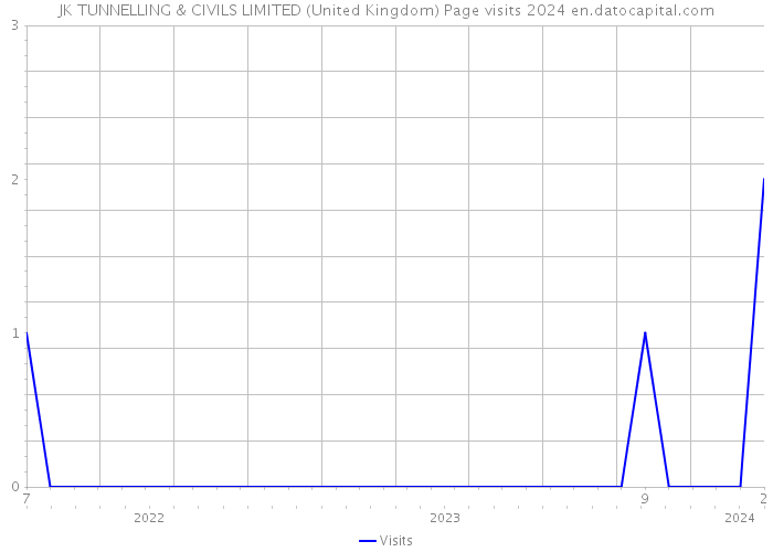 JK TUNNELLING & CIVILS LIMITED (United Kingdom) Page visits 2024 