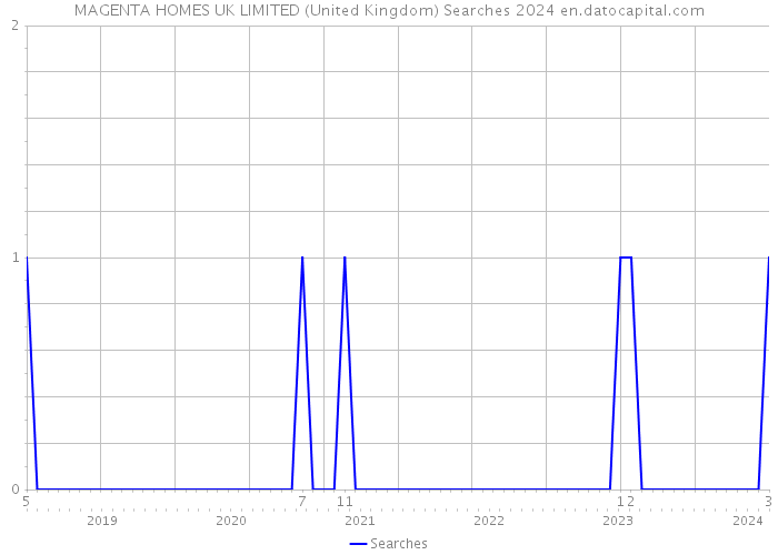 MAGENTA HOMES UK LIMITED (United Kingdom) Searches 2024 