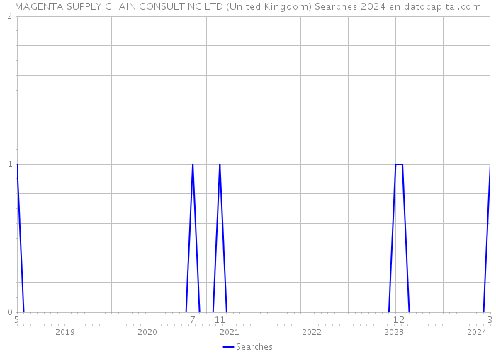 MAGENTA SUPPLY CHAIN CONSULTING LTD (United Kingdom) Searches 2024 