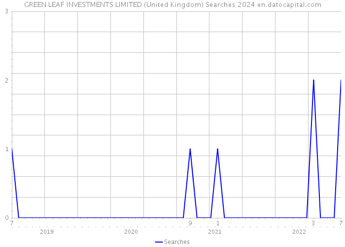 GREEN LEAF INVESTMENTS LIMITED (United Kingdom) Searches 2024 