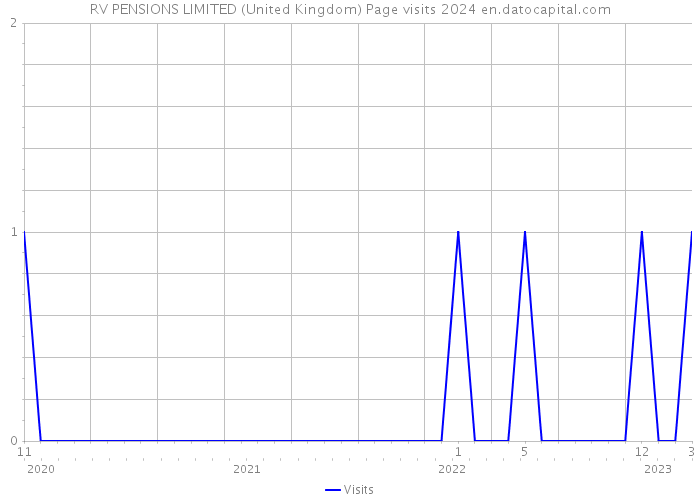 RV PENSIONS LIMITED (United Kingdom) Page visits 2024 