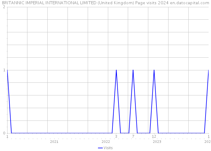 BRITANNIC IMPERIAL INTERNATIONAL LIMITED (United Kingdom) Page visits 2024 