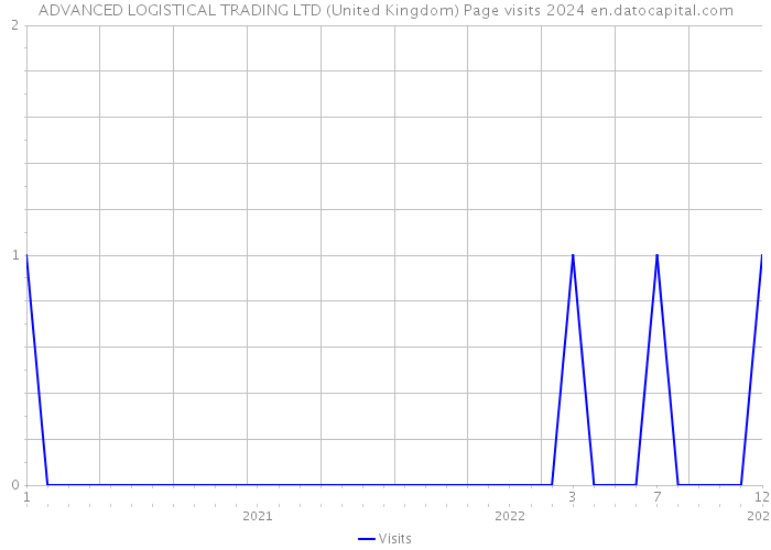 ADVANCED LOGISTICAL TRADING LTD (United Kingdom) Page visits 2024 