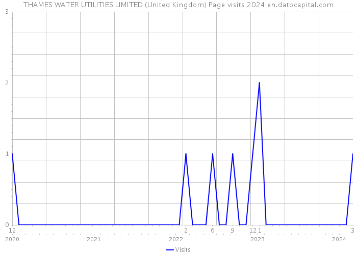 THAMES WATER UTILITIES LIMITED (United Kingdom) Page visits 2024 