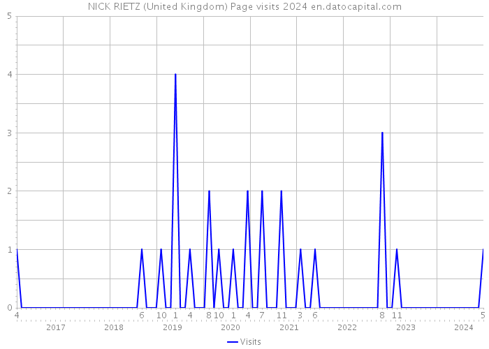 NICK RIETZ (United Kingdom) Page visits 2024 