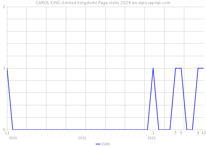 CAROL KING (United Kingdom) Page visits 2024 