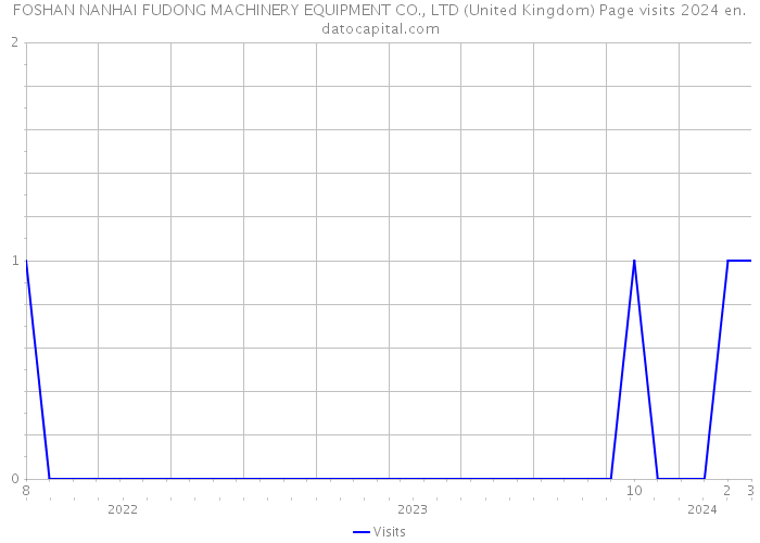 FOSHAN NANHAI FUDONG MACHINERY EQUIPMENT CO., LTD (United Kingdom) Page visits 2024 