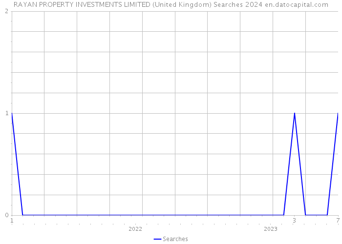 RAYAN PROPERTY INVESTMENTS LIMITED (United Kingdom) Searches 2024 