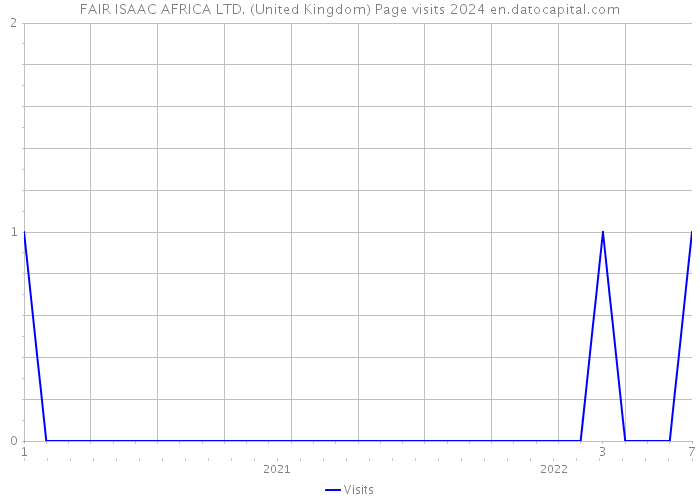 FAIR ISAAC AFRICA LTD. (United Kingdom) Page visits 2024 