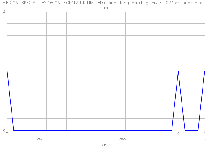 MEDICAL SPECIALTIES OF CALIFORNIA UK LIMITED (United Kingdom) Page visits 2024 
