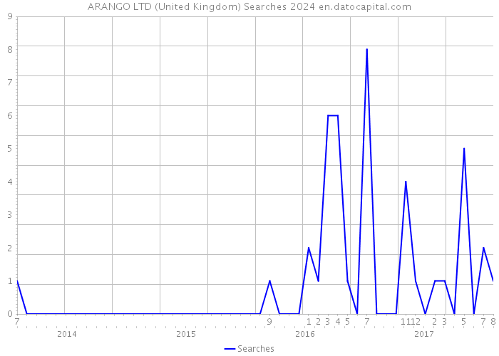 ARANGO LTD (United Kingdom) Searches 2024 