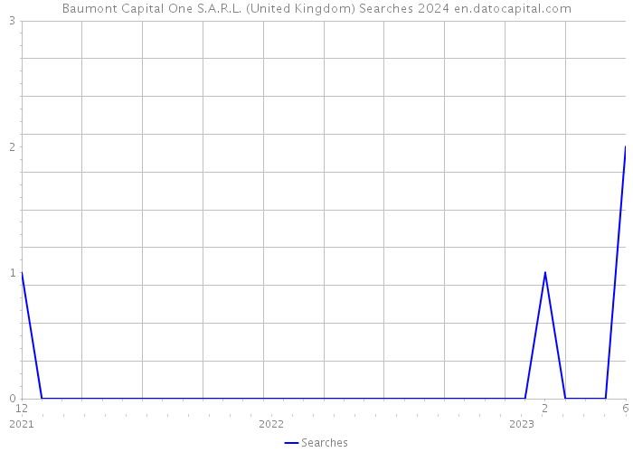 Baumont Capital One S.A.R.L. (United Kingdom) Searches 2024 