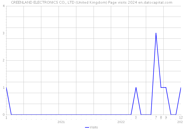 GREENLAND ELECTRONICS CO., LTD (United Kingdom) Page visits 2024 