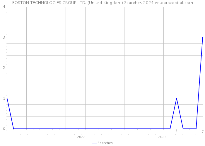 BOSTON TECHNOLOGIES GROUP LTD. (United Kingdom) Searches 2024 