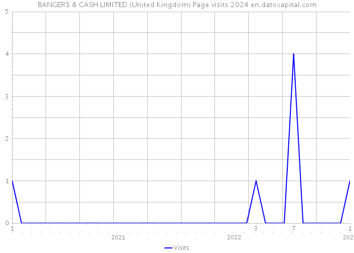 BANGERS & CASH LIMITED (United Kingdom) Page visits 2024 