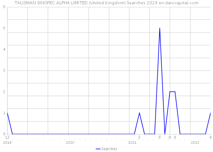 TALISMAN SINOPEC ALPHA LIMITED (United Kingdom) Searches 2024 