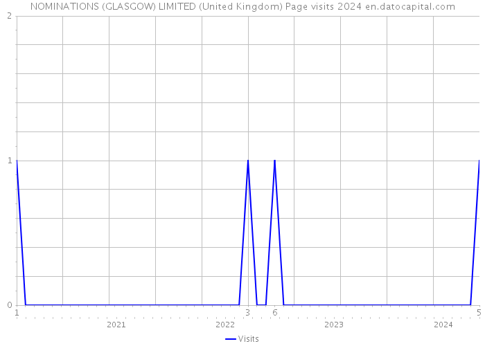 NOMINATIONS (GLASGOW) LIMITED (United Kingdom) Page visits 2024 