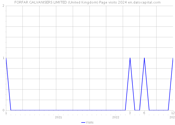 FORFAR GALVANISERS LIMITED (United Kingdom) Page visits 2024 
