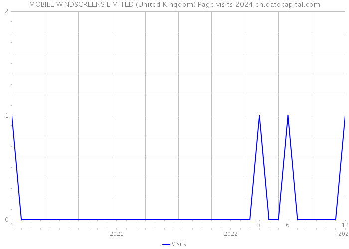 MOBILE WINDSCREENS LIMITED (United Kingdom) Page visits 2024 
