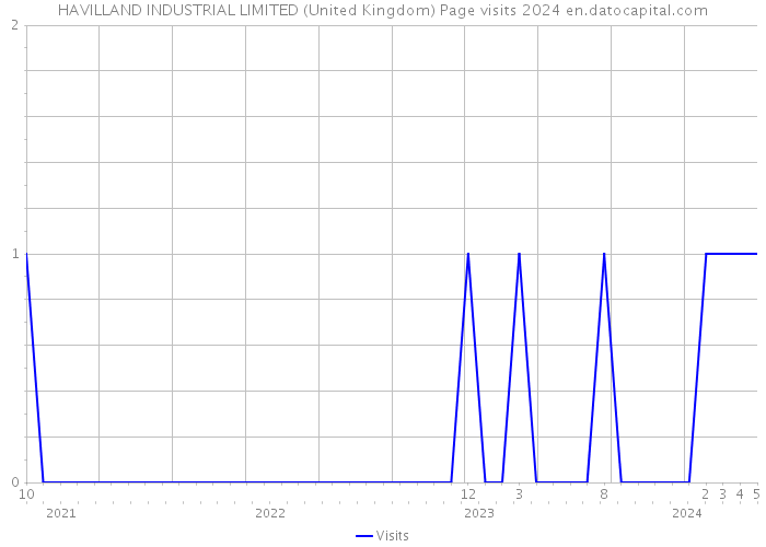 HAVILLAND INDUSTRIAL LIMITED (United Kingdom) Page visits 2024 