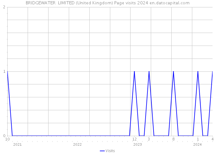 BRIDGEWATER+ LIMITED (United Kingdom) Page visits 2024 