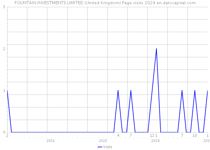 FOUNTAIN INVESTMENTS LIMITED (United Kingdom) Page visits 2024 