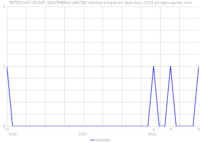 PETROGAS GROUP (SOUTHERN) LIMITED (United Kingdom) Searches 2024 
