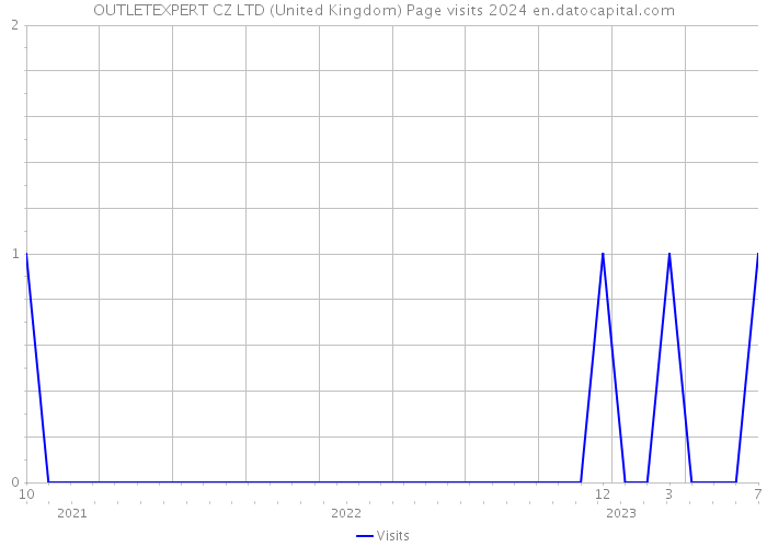 OUTLETEXPERT CZ LTD (United Kingdom) Page visits 2024 