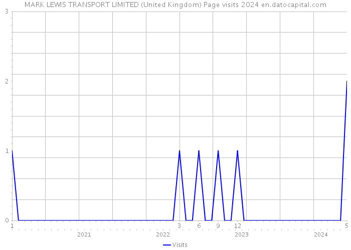 MARK LEWIS TRANSPORT LIMITED (United Kingdom) Page visits 2024 