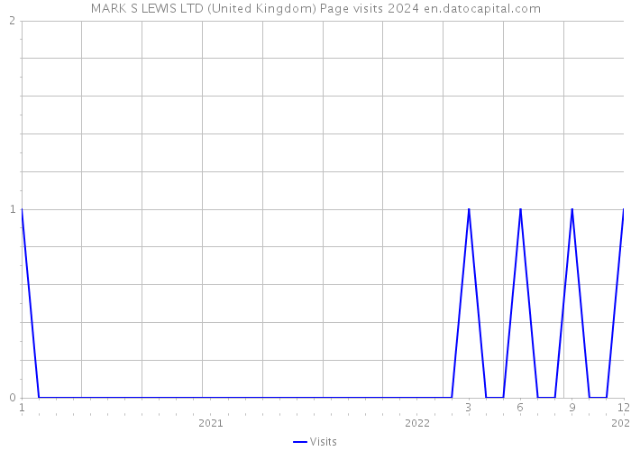 MARK S LEWIS LTD (United Kingdom) Page visits 2024 