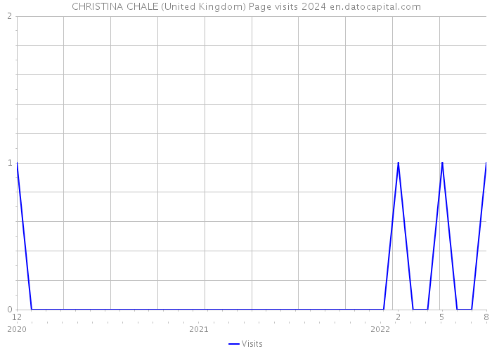 CHRISTINA CHALE (United Kingdom) Page visits 2024 