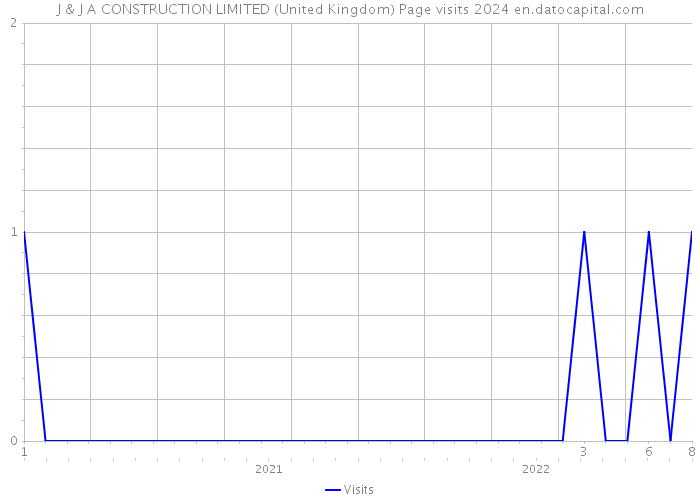J & J A CONSTRUCTION LIMITED (United Kingdom) Page visits 2024 