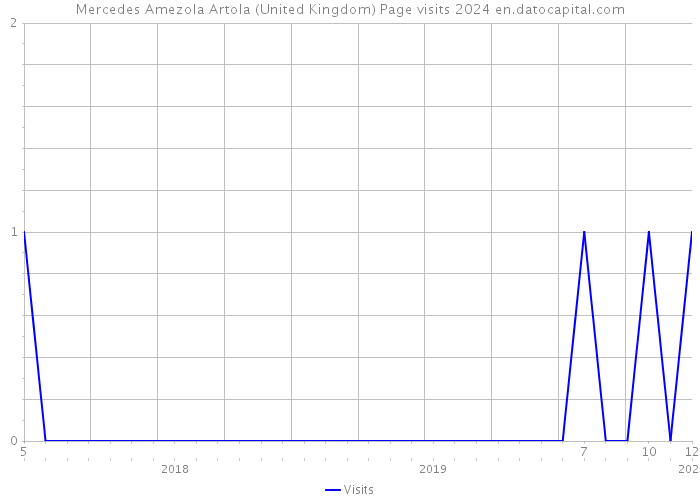 Mercedes Amezola Artola (United Kingdom) Page visits 2024 