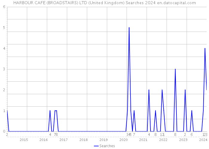 HARBOUR CAFE (BROADSTAIRS) LTD (United Kingdom) Searches 2024 