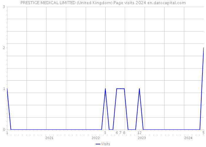 PRESTIGE MEDICAL LIMITED (United Kingdom) Page visits 2024 